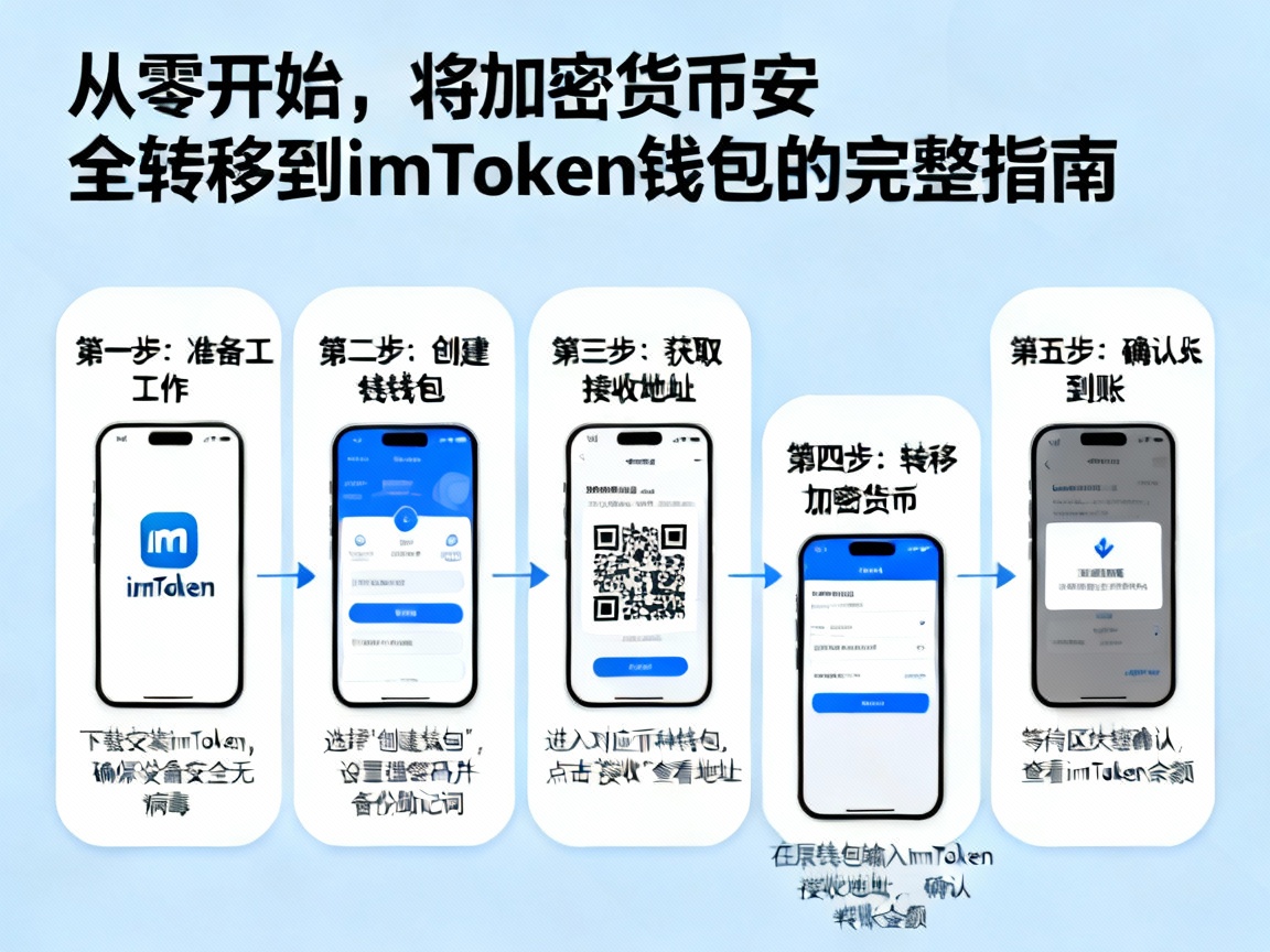 从零开始，将加密货币安全转移到imToken钱包的完整指南